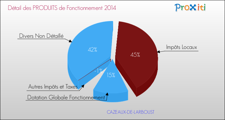 Décomposition du Budget de Fonctionnement 2014 de la commune de CAZEAUX-DE-LARBOUST Budget de Fonctionnement 2014 pour la commune de CAZEAUX-DE-LARBOUST