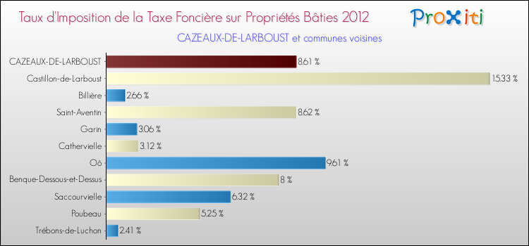Taux d'imposition de la taxe foncière sur le bati 2012 pour CAZEAUX-DE-LARBOUST et les communes proches Comparaison des taux d'imposition de la taxe foncière sur le bati 2012 pour CAZEAUX-DE-LARBOUST et les communes voisines