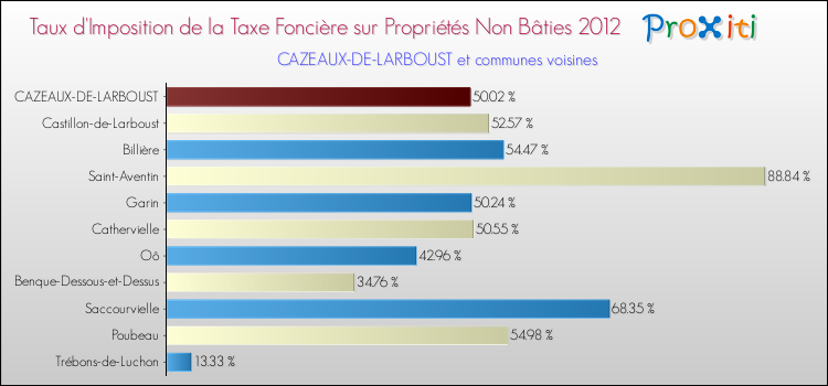 Taux d'imposition de la taxe foncière sur les immeubles et terrains non batis 2012 pour CAZEAUX-DE-LARBOUST et les communes proches Comparaison des taux d'imposition de la taxe foncière sur les immeubles et terrains non batis 2012 pour CAZEAUX-DE-LARBOUST et les communes voisines