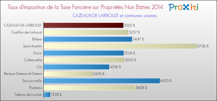 Taux d'imposition de la taxe foncière sur les immeubles et terrains non batis 2014 pour CAZEAUX-DE-LARBOUST et les communes proches Comparaison des taux d'imposition de la taxe foncière sur les immeubles et terrains non batis 2014 pour CAZEAUX-DE-LARBOUST et les communes voisines