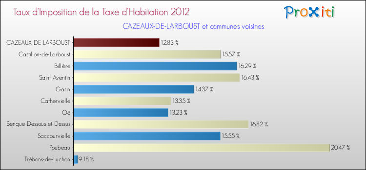 Taux d'imposition de la taxe d'habitation 2012 pour CAZEAUX-DE-LARBOUST et les communes proches Comparaison des taux d'imposition de la taxe d'habitation 2012 pour CAZEAUX-DE-LARBOUST et les communes voisines