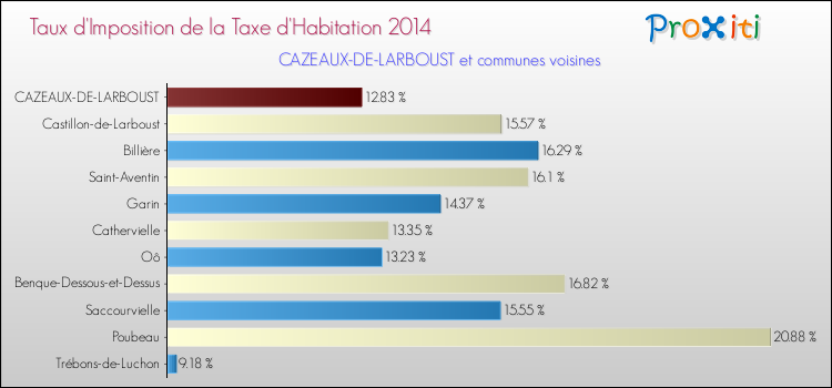 Taux d'imposition de la taxe d'habitation 2014 pour CAZEAUX-DE-LARBOUST et les communes proches Comparaison des taux d'imposition de la taxe d'habitation 2014 pour CAZEAUX-DE-LARBOUST et les communes voisines
