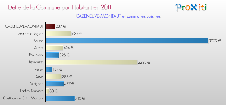 Dette par habitant de la commune en 2011 pour CAZENEUVE-MONTAUT et les communes proches Comparaison de la dette par habitant de la commune en 2011 pour CAZENEUVE-MONTAUT et les communes voisines