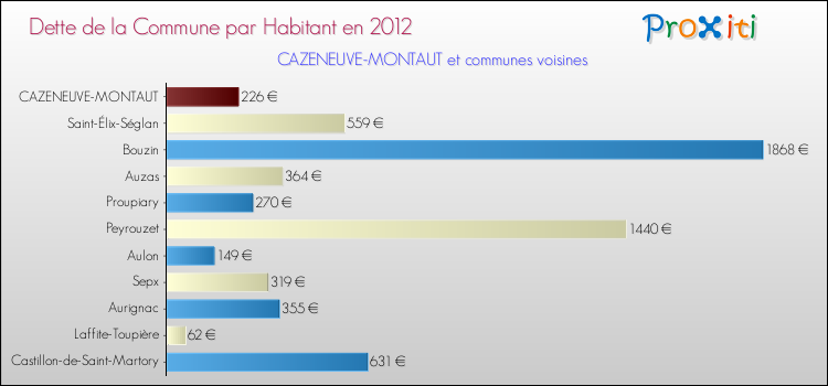 Dette par habitant de la commune en 2012 pour CAZENEUVE-MONTAUT et les communes proches Comparaison de la dette par habitant de la commune en 2012 pour CAZENEUVE-MONTAUT et les communes voisines