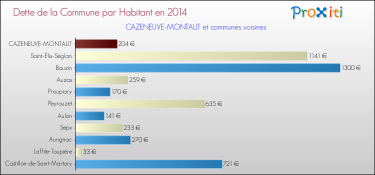 Dette par habitant de la commune en 2014 pour CAZENEUVE-MONTAUT et les communes proches Comparaison de la dette par habitant de la commune en 2014 pour CAZENEUVE-MONTAUT et les communes voisines