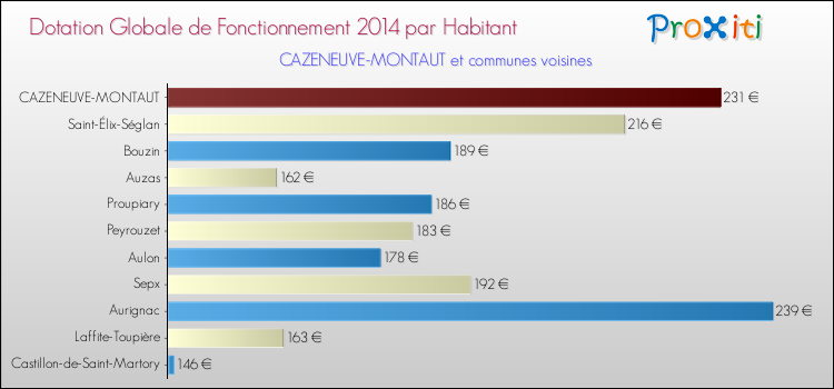 Montant des dotations globales de fonctionnement DGF par Habitant pour CAZENEUVE-MONTAUT et les communes proches en 2014. Comparaison des des dotations globales de fonctionnement DGF par habitant pour CAZENEUVE-MONTAUT et les communes voisines en 2014.