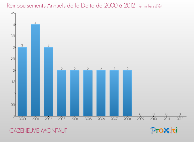 Evolution de l'annuité de la dette pour la commune de CAZENEUVE-MONTAUT de 2000 à 2012 Annuités de la dette pour CAZENEUVE-MONTAUT de 2000 à 2012