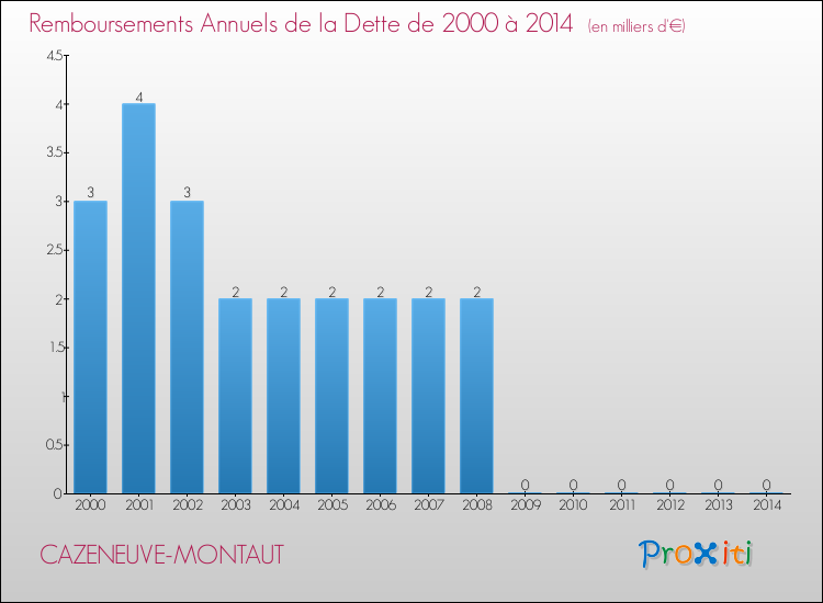 Evolution de l'annuité de la dette pour la commune de CAZENEUVE-MONTAUT de 2000 à 2014 Annuités de la dette pour CAZENEUVE-MONTAUT de 2000 à 2014