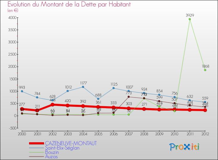 Evolution de la dette par habitant pour la commune de CAZENEUVE-MONTAUT et les communes proches de 2000 à 2012 Comparaison de la dette par habitant pour CAZENEUVE-MONTAUT et les communes voisines de 2000 à 2012