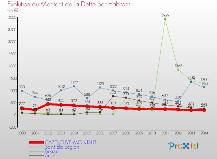 Evolution de la dette par habitant pour la commune de CAZENEUVE-MONTAUT et les communes proches de 2000 à 2014 Comparaison de la dette par habitant pour CAZENEUVE-MONTAUT et les communes voisines de 2000 à 2014