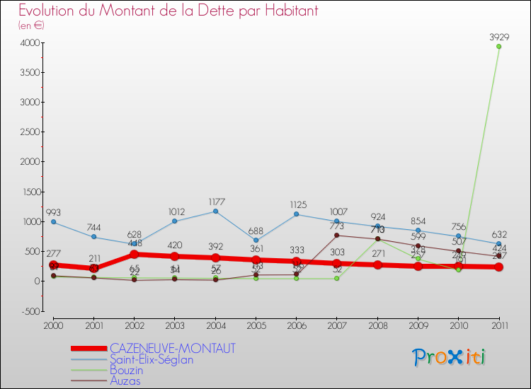 Evolution de la dette par habitant pour la commune de CAZENEUVE-MONTAUT et les communes proches Comparaison de la dette par habitant pour CAZENEUVE-MONTAUT et les communes voisines