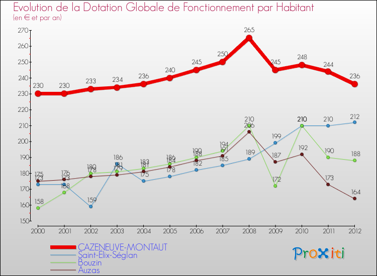 Evolution et montant de la dotation globale de fonctionnement par Habitant pour CAZENEUVE-MONTAUT et les communes proches Comparaison des dotations globales de fonctionnement par habitant pour CAZENEUVE-MONTAUT et les communes voisines