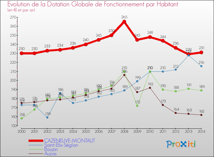 Evolution et montant de la dotation globale de fonctionnement par Habitant pour CAZENEUVE-MONTAUT et les communes proches de 2000 à 2014. Comparaison des dotations globales de fonctionnement par habitant pour CAZENEUVE-MONTAUT et les communes voisines de 2000 à 2014.