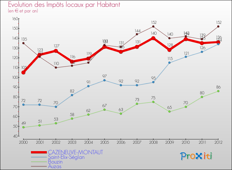 Evolution et montant des impôts locaux par Habitant pour CAZENEUVE-MONTAUT et les communes proches Comparaison des impôts locaux par habitant pour CAZENEUVE-MONTAUT et les communes voisines