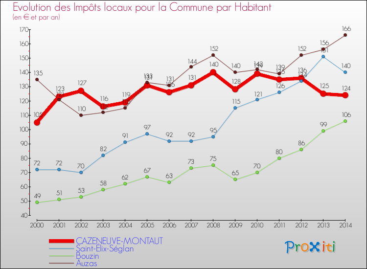 Evolution et montant des impôts locaux par Habitant pour CAZENEUVE-MONTAUT et les communes proches de 2000 à 2014 Comparaison des impôts locaux par habitant pour CAZENEUVE-MONTAUT et les communes voisines de 2000 à 2014
