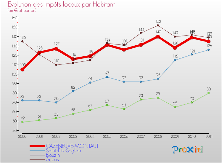 Evolution et montant des impôts locaux par Habitant pour CAZENEUVE-MONTAUT et les communes proches Comparaison des impôts locaux par habitant pour CAZENEUVE-MONTAUT et les communes voisines