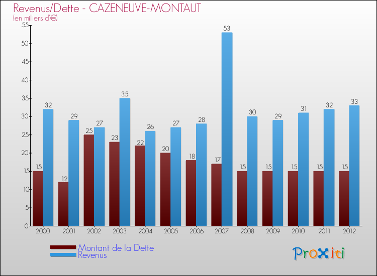 Evolution comparée de la dette et des revenus pour la commune de CAZENEUVE-MONTAUT de 2000 à 2012 Comparaison de la dette et des revenus pour CAZENEUVE-MONTAUT de 2000 à 2012