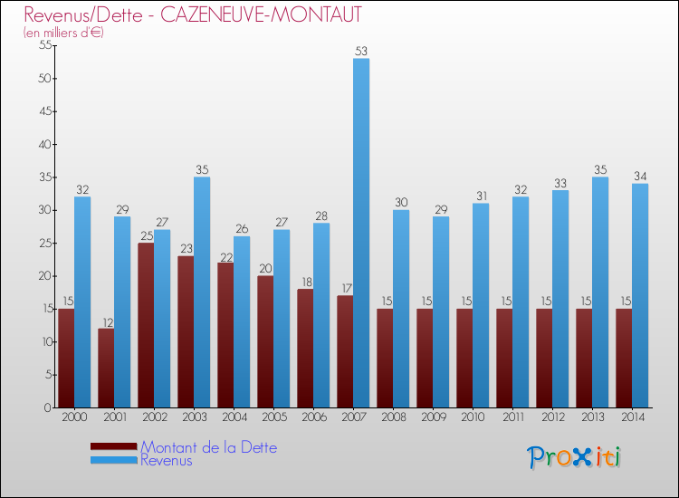 Evolution comparée de la dette et des revenus pour la commune de CAZENEUVE-MONTAUT de 2000 à 2014 Comparaison de la dette et des revenus pour CAZENEUVE-MONTAUT de 2000 à 2014