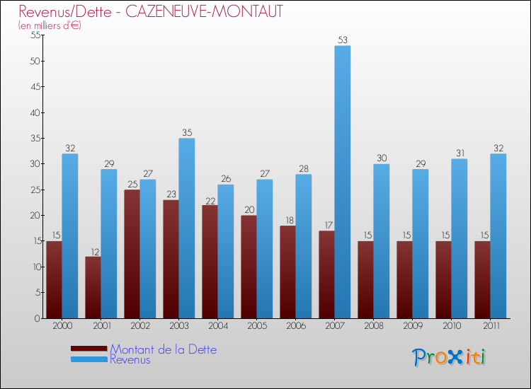 Evolution comparée de la dette et des revenus pour la commune de CAZENEUVE-MONTAUT de 2000 à 2011 Comparaison de la dette et des revenus pour CAZENEUVE-MONTAUT de 2000 à 2011