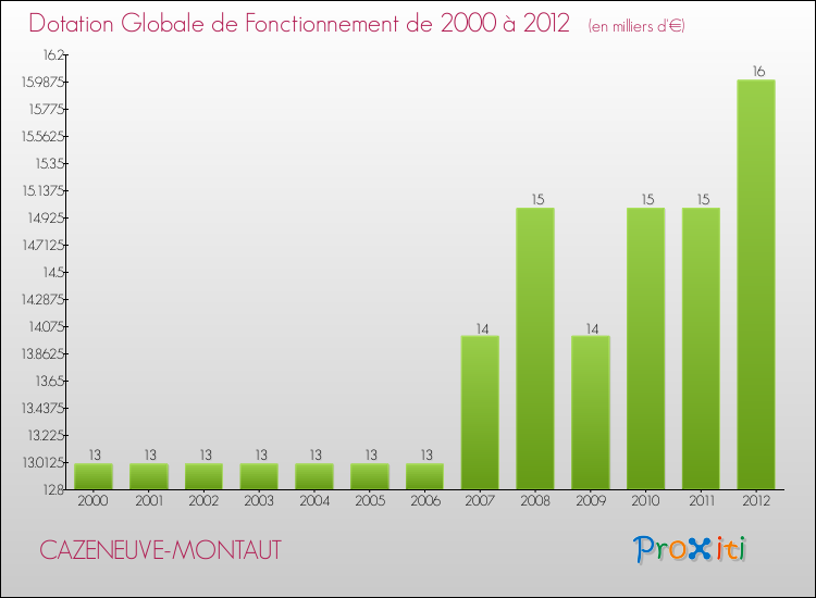 Evolution du montant de la Dotation Globale de Fonctionnement pour la commune de CAZENEUVE-MONTAUT de 2000 à 2012 Evolution du montant de la Dotation Globale de Fonctionnement pour CAZENEUVE-MONTAUT de 2000 à 2012