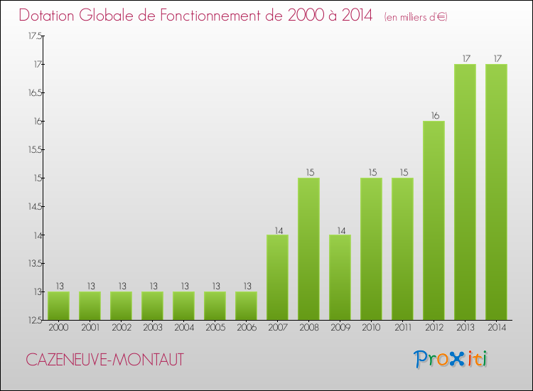 Evolution du montant de la Dotation Globale de Fonctionnement pour la commune de CAZENEUVE-MONTAUT de 2000 à 2014 Evolution du montant de la Dotation Globale de Fonctionnement pour CAZENEUVE-MONTAUT de 2000 à 2014