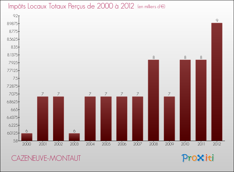 Evolution des Impôts Locaux pour la commune de CAZENEUVE-MONTAUT de 2000 à 2012 Evolution des Impôts Locaux pour CAZENEUVE-MONTAUT de 2000 à 2012