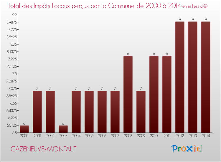 Evolution des Impôts Locaux pour la commune de CAZENEUVE-MONTAUT de 2000 à 2014 Evolution des Impôts Locaux pour CAZENEUVE-MONTAUT de 2000 à 2014