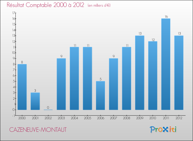 Evolution du résultat comptable pour la commune de CAZENEUVE-MONTAUT de 2000 à 2012 Evolution du résultat comptable pour CAZENEUVE-MONTAUT de 2000 à 2012