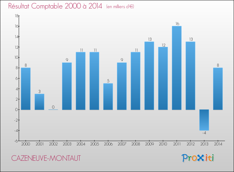 Evolution du résultat comptable pour la commune de CAZENEUVE-MONTAUT de 2000 à 2014 Evolution du résultat comptable pour CAZENEUVE-MONTAUT de 2000 à 2014