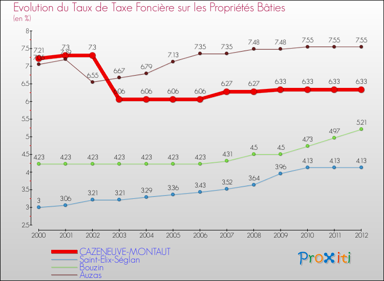 Evolution du taux de la taxe foncière sur le bati pour CAZENEUVE-MONTAUT et les communes proches de 2000 à 2012 Comparaison des taux de taxe foncière sur le bati pour CAZENEUVE-MONTAUT et les communes voisines de 2000 à 2012
