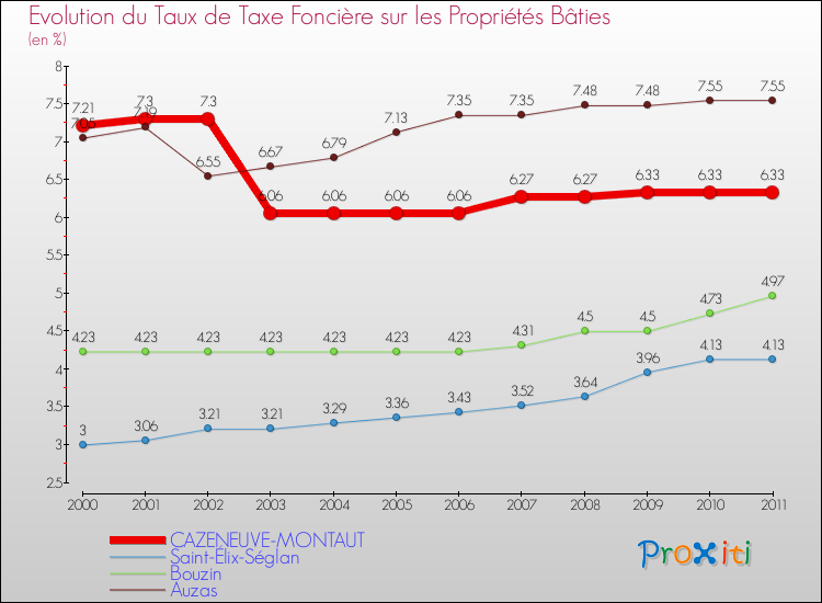 Evolution du taux de la taxe foncière sur le bati pour CAZENEUVE-MONTAUT et les communes proches Comparaison des taux de taxe foncière sur le bati pour CAZENEUVE-MONTAUT et les communes voisines