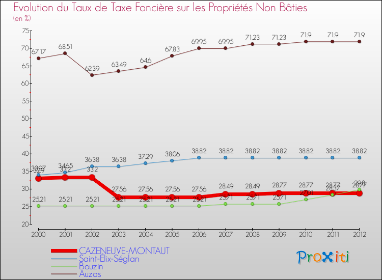 Evolution du taux de la taxe foncière sur les immeubles et terrains non batis pour CAZENEUVE-MONTAUT et les communes proches de 2000 à 2012 Comparaison des taux de la taxe foncière sur les immeubles et terrains non batis pour CAZENEUVE-MONTAUT et les communes voisines de 2000 à 2012