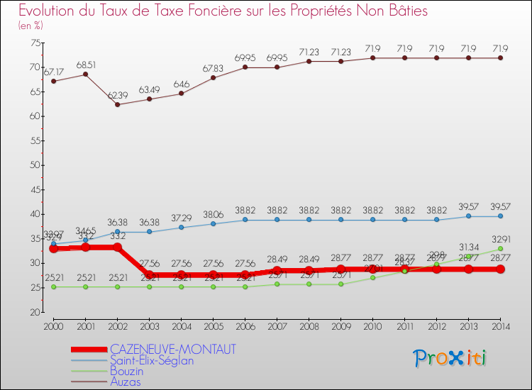Evolution du taux de la taxe foncière sur les immeubles et terrains non batis pour CAZENEUVE-MONTAUT et les communes proches de 2000 à 2014 Comparaison des taux de la taxe foncière sur les immeubles et terrains non batis pour CAZENEUVE-MONTAUT et les communes voisines de 2000 à 2014
