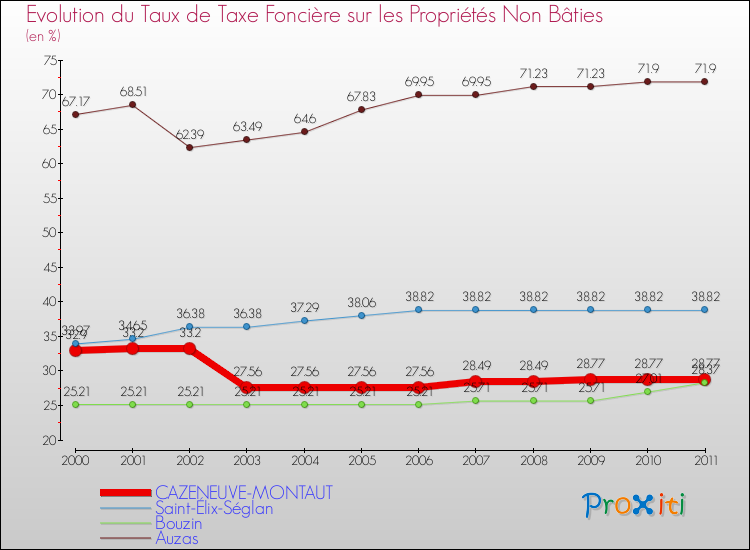 Evolution du taux de la taxe foncière sur les immeubles et terrains non batis pour CAZENEUVE-MONTAUT et les communes proches Comparaison des taux de la taxe foncière sur les immeubles et terrains non batis pour CAZENEUVE-MONTAUT et les communes voisines