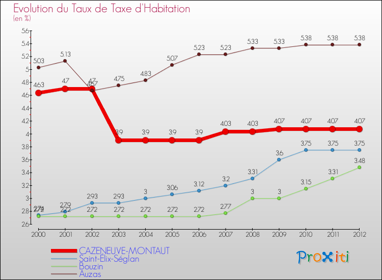 Evolution du taux de la taxe d'habitation pour CAZENEUVE-MONTAUT et les communes proches Comparaison des taux de la taxe d'habitation pour CAZENEUVE-MONTAUT et les communes voisines