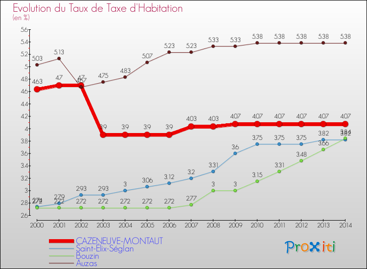 Evolution du taux de la taxe d'habitation pour CAZENEUVE-MONTAUT et les communes proches de 2000 à 2014 Comparaison des taux de la taxe d'habitation pour CAZENEUVE-MONTAUT et les communes voisines de 2000 à 2014