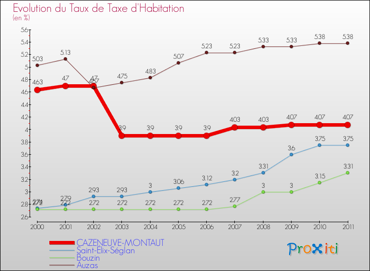 Evolution du taux de la taxe d'habitation pour CAZENEUVE-MONTAUT et les communes proches Comparaison des taux de la taxe d'habitation pour CAZENEUVE-MONTAUT et les communes voisines