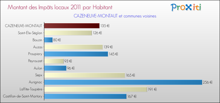 Montant des impôts locaux par Habitant pour CAZENEUVE-MONTAUT et les communes proches Comparaison des impôts locaux par habitant pour CAZENEUVE-MONTAUT et les communes voisines