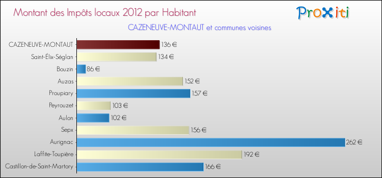 Montant des impôts locaux par Habitant pour CAZENEUVE-MONTAUT et les communes proches Comparaison des impôts locaux par habitant pour CAZENEUVE-MONTAUT et les communes voisines