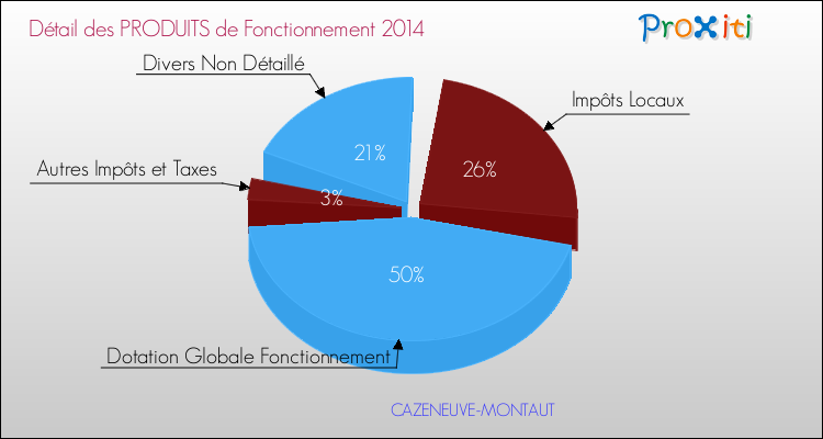 Décomposition du Budget de Fonctionnement 2014 de la commune de CAZENEUVE-MONTAUT Budget de Fonctionnement 2014 pour la commune de CAZENEUVE-MONTAUT