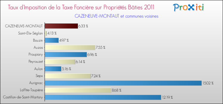 Taux d'imposition de la taxe foncière sur le bati 2011 pour CAZENEUVE-MONTAUT et les communes proches Comparaison des taux d'imposition de la taxe foncière sur le bati 2011 pour CAZENEUVE-MONTAUT et les communes voisines