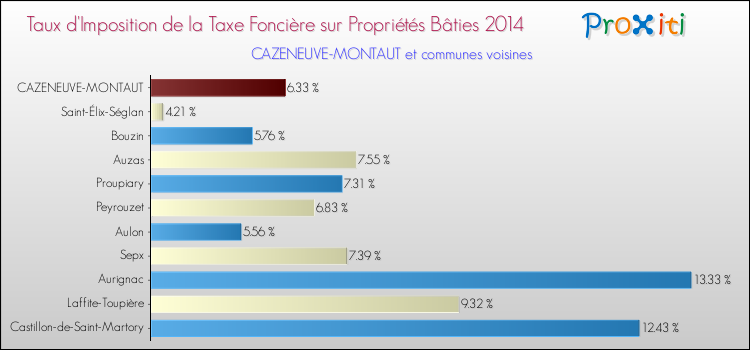 Taux d'imposition de la taxe foncière sur le bati 2014 pour CAZENEUVE-MONTAUT et les communes proches Comparaison des taux d'imposition de la taxe foncière sur le bati 2014 pour CAZENEUVE-MONTAUT et les communes voisines