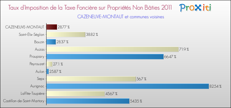 Taux d'imposition de la taxe foncière sur les immeubles et terrains non batis 2011 pour CAZENEUVE-MONTAUT et les communes proches Comparaison des taux d'imposition de la taxe foncière sur les immeubles et terrains non batis 2011 pour CAZENEUVE-MONTAUT et les communes voisines