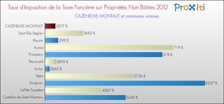 Taux d'imposition de la taxe foncière sur les immeubles et terrains non batis 2012 pour CAZENEUVE-MONTAUT et les communes proches Comparaison des taux d'imposition de la taxe foncière sur les immeubles et terrains non batis 2012 pour CAZENEUVE-MONTAUT et les communes voisines