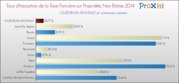 Taux d'imposition de la taxe foncière sur les immeubles et terrains non batis 2014 pour CAZENEUVE-MONTAUT et les communes proches Comparaison des taux d'imposition de la taxe foncière sur les immeubles et terrains non batis 2014 pour CAZENEUVE-MONTAUT et les communes voisines
