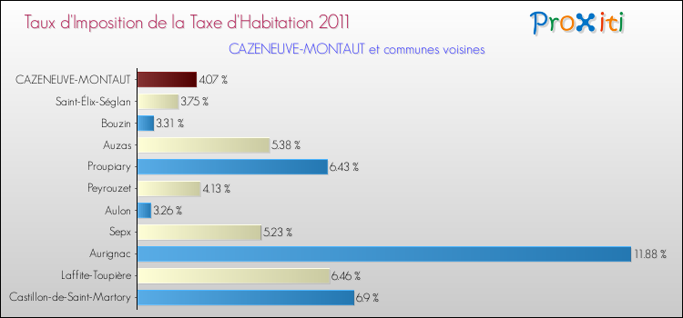 Taux d'imposition de la taxe d'habitation 2011 pour CAZENEUVE-MONTAUT et les communes proches Comparaison des taux d'imposition de la taxe d'habitation 2011 pour CAZENEUVE-MONTAUT et les communes voisines