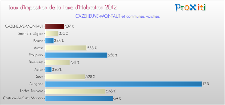 Taux d'imposition de la taxe d'habitation 2012 pour CAZENEUVE-MONTAUT et les communes proches Comparaison des taux d'imposition de la taxe d'habitation 2012 pour CAZENEUVE-MONTAUT et les communes voisines