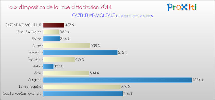 Taux d'imposition de la taxe d'habitation 2014 pour CAZENEUVE-MONTAUT et les communes proches Comparaison des taux d'imposition de la taxe d'habitation 2014 pour CAZENEUVE-MONTAUT et les communes voisines