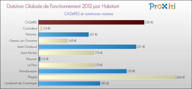 Montant des dotations globales de fonctionnement DGF par Habitant pour CAZèRES et les communes proches Comparaison des des dotations globales de fonctionnement DGF par habitant pour CAZèRES et les communes voisines