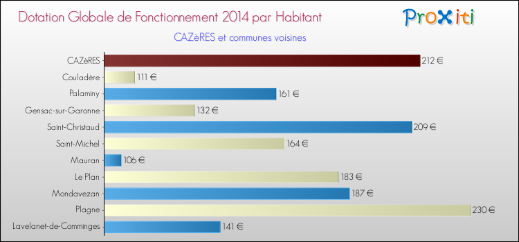 Montant des dotations globales de fonctionnement DGF par Habitant pour CAZèRES et les communes proches en 2014. Comparaison des des dotations globales de fonctionnement DGF par habitant pour CAZèRES et les communes voisines en 2014.